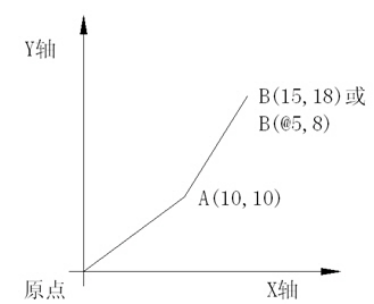 在CAD中使用坐標(biāo)軸繪圖的方法217.png