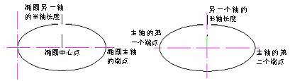 CAD的圓、圓弧、橢圓、橢圓弧命令853.png