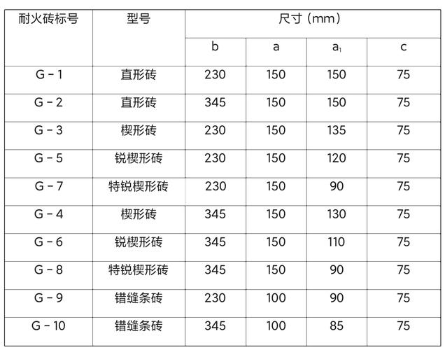 常用耐火磚型號(hào)